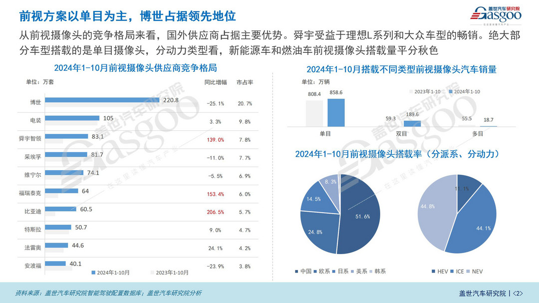 车载摄像头知多少：汽车摄像头市场整体保持强劲增长