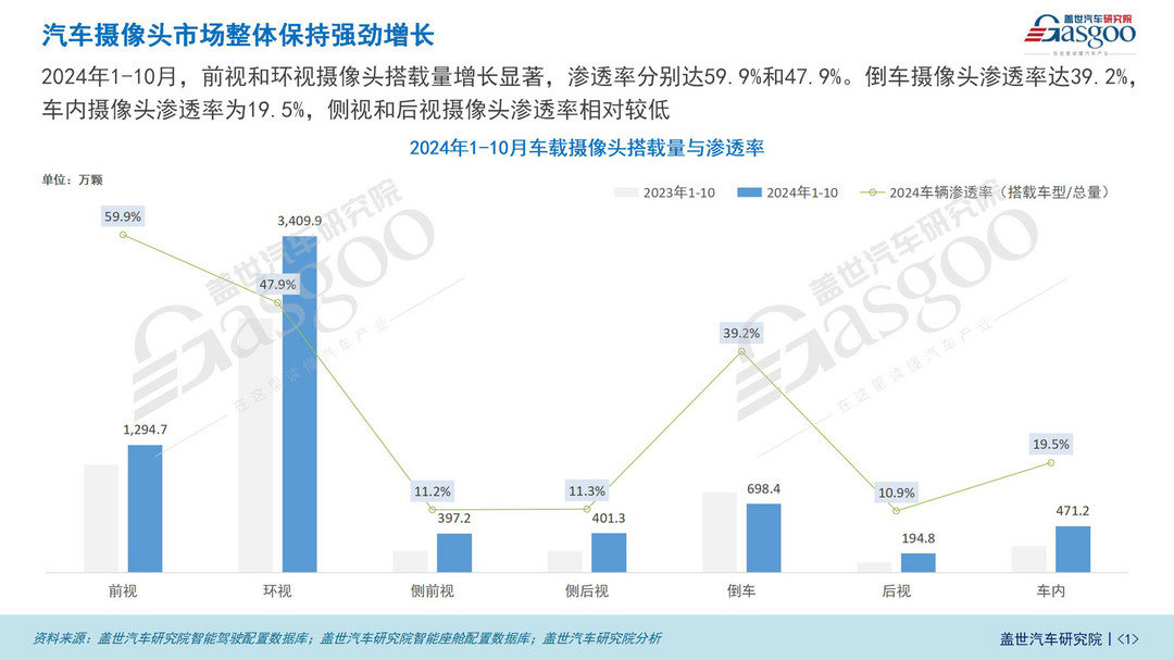 车载摄像头知多少：汽车摄像头市场整体保持强劲增长